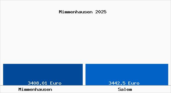 Vergleich Immobilienpreise Salem mit Salem Mimmenhausen