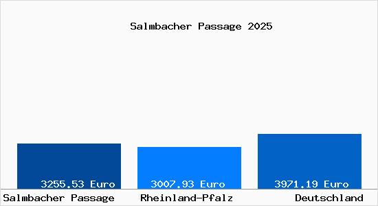 Aktuelle Immobilienpreise in Salmbacher Passage Forsthaus