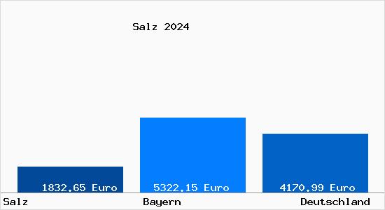 Aktuelle Immobilienpreise in Salz b. Bad Neustadt a.d. Saale