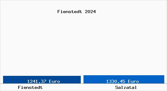 Vergleich Immobilienpreise Salzatal mit Salzatal Fienstedt