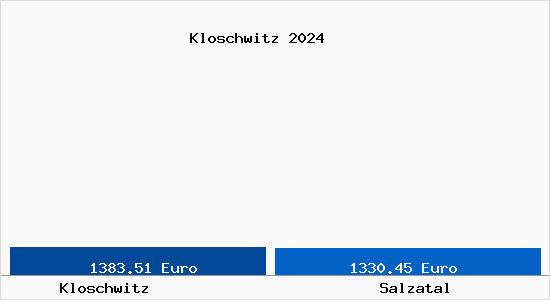Vergleich Immobilienpreise Salzatal mit Salzatal Kloschwitz