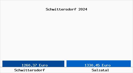 Vergleich Immobilienpreise Salzatal mit Salzatal Schwittersdorf