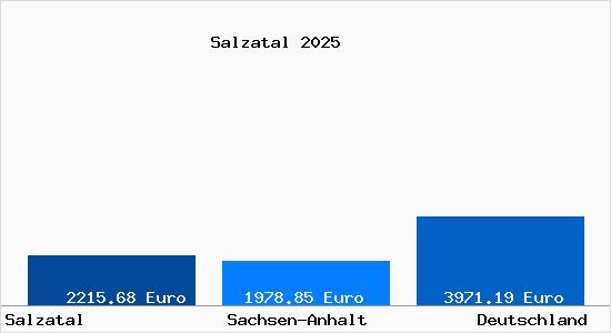 Aktuelle Immobilienpreise in Salzatal