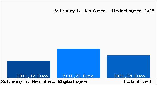 Aktuelle Immobilienpreise in Salzburg b. Neufahrn, Niederbayern