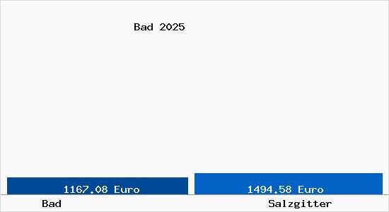 Vergleich Immobilienpreise Salzgitter mit Salzgitter Bad