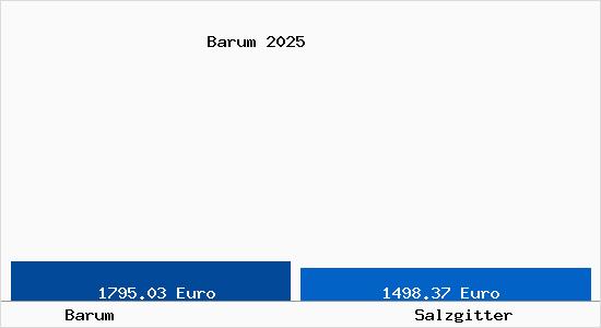Vergleich Immobilienpreise Salzgitter mit Salzgitter Barum