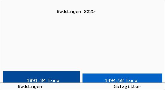 Vergleich Immobilienpreise Salzgitter mit Salzgitter Beddingen