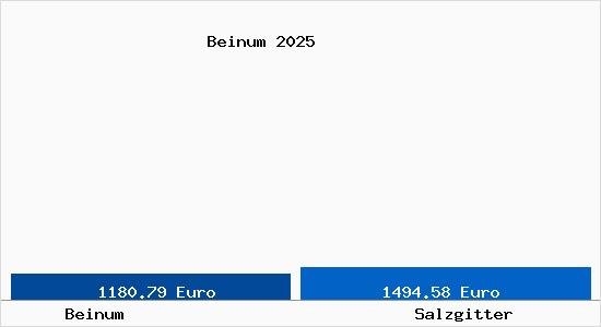 Vergleich Immobilienpreise Salzgitter mit Salzgitter Beinum