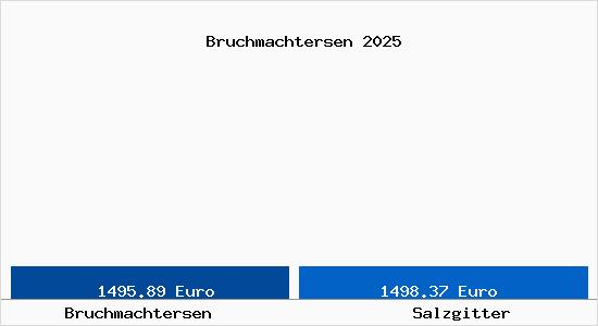 Vergleich Immobilienpreise Salzgitter mit Salzgitter Bruchmachtersen