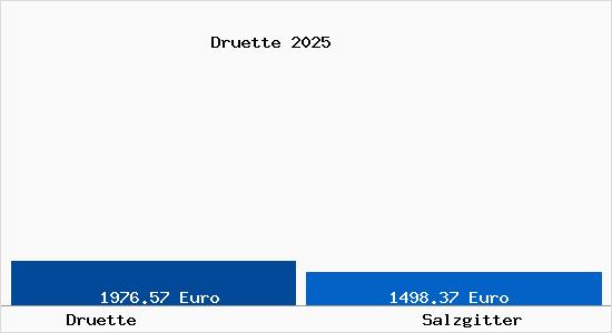 Vergleich Immobilienpreise Salzgitter mit Salzgitter Druette