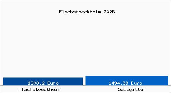 Vergleich Immobilienpreise Salzgitter mit Salzgitter Flachstoeckheim