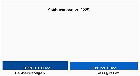 Vergleich Immobilienpreise Salzgitter mit Salzgitter Gebhardshagen