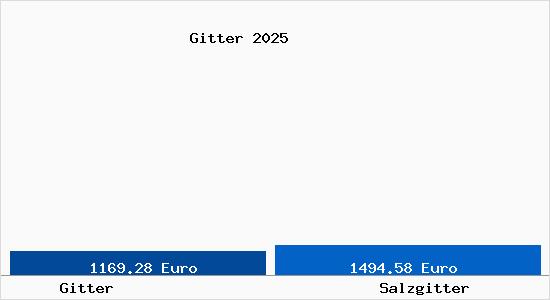 Vergleich Immobilienpreise Salzgitter mit Salzgitter Gitter