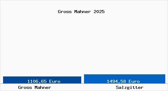 Vergleich Immobilienpreise Salzgitter mit Salzgitter Gross Mahner