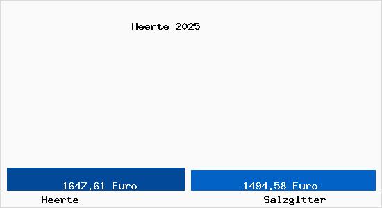 Vergleich Immobilienpreise Salzgitter mit Salzgitter Heerte