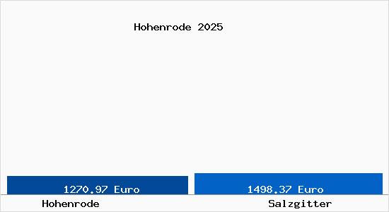 Vergleich Immobilienpreise Salzgitter mit Salzgitter Hohenrode