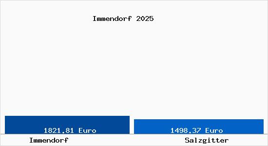 Vergleich Immobilienpreise Salzgitter mit Salzgitter Immendorf