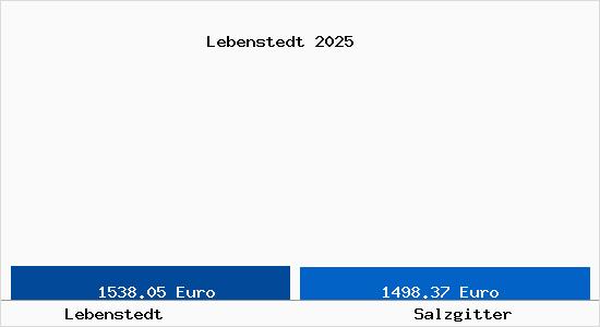 Vergleich Immobilienpreise Salzgitter mit Salzgitter Lebenstedt