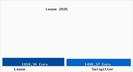 Vergleich Immobilienpreise Salzgitter mit Salzgitter Lesse