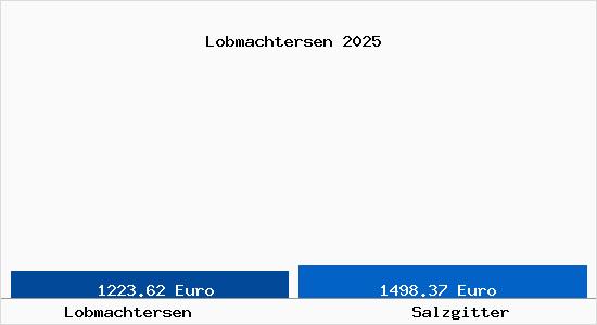 Vergleich Immobilienpreise Salzgitter mit Salzgitter Lobmachtersen