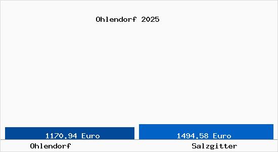 Vergleich Immobilienpreise Salzgitter mit Salzgitter Ohlendorf