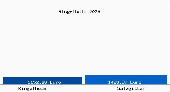 Vergleich Immobilienpreise Salzgitter mit Salzgitter Ringelheim