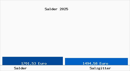 Vergleich Immobilienpreise Salzgitter mit Salzgitter Salder