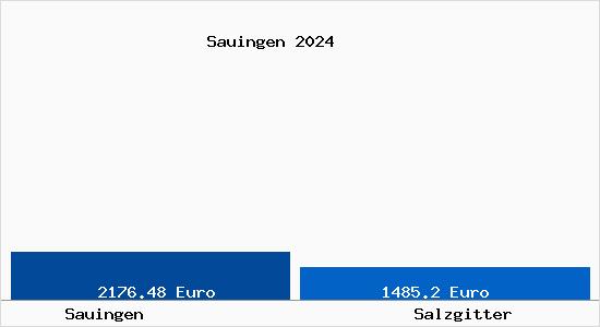 Vergleich Immobilienpreise Salzgitter mit Salzgitter Sauingen