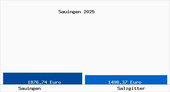 Vergleich Immobilienpreise Salzgitter mit Salzgitter Sauingen