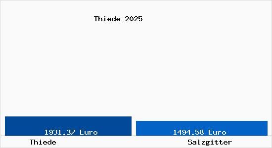 Vergleich Immobilienpreise Salzgitter mit Salzgitter Thiede