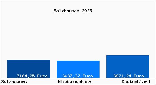 Aktuelle Immobilienpreise in Salzhausen Lueneburger Heide