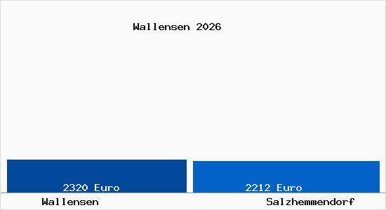 Vergleich Immobilienpreise Salzhemmendorf mit Salzhemmendorf Wallensen
