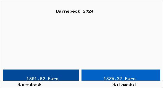 Vergleich Immobilienpreise Salzwedel mit Salzwedel Barnebeck