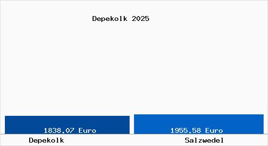 Vergleich Immobilienpreise Salzwedel mit Salzwedel Depekolk