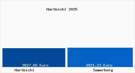 Vergleich Immobilienpreise Samerberg mit Samerberg Hartbichl