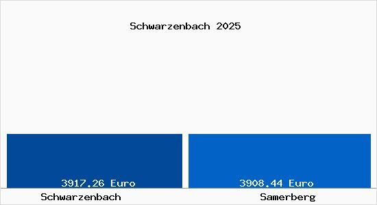 Vergleich Immobilienpreise Samerberg mit Samerberg Schwarzenbach