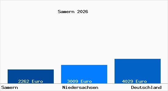 Aktuelle Immobilienpreise in Samern