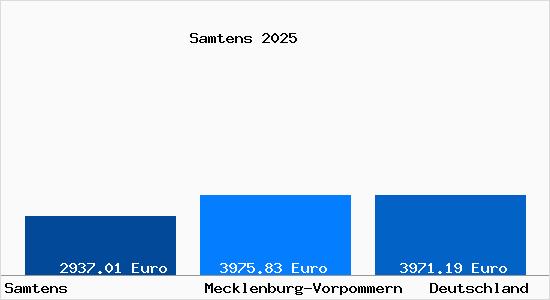 Aktuelle Immobilienpreise in Samtens