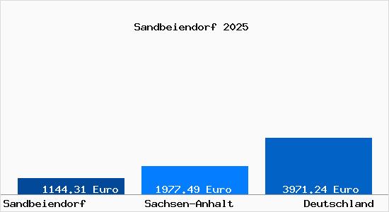 Aktuelle Immobilienpreise in Sandbeiendorf