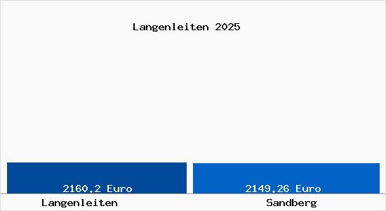 Vergleich Immobilienpreise Sandberg mit Sandberg Langenleiten
