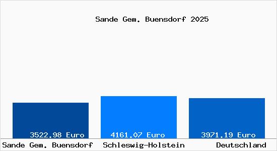 Aktuelle Immobilienpreise in Sande Gem. Buensdorf