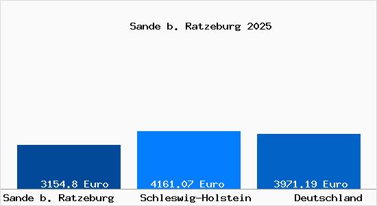 Aktuelle Immobilienpreise in Sande b. Ratzeburg