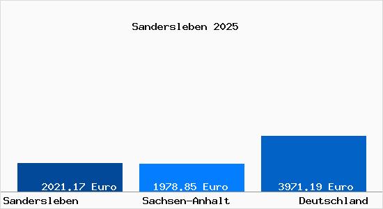 Aktuelle Immobilienpreise in Sandersleben (Anhalt)