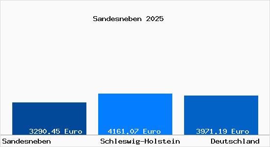 Aktuelle Immobilienpreise in Sandesneben