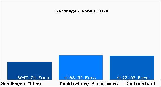 Aktuelle Immobilienpreise in Sandhagen Abbau