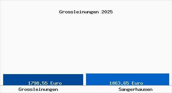 Vergleich Immobilienpreise Sangerhausen mit Sangerhausen Grossleinungen