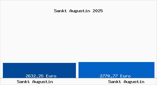 Vergleich Immobilienpreise Sankt Augustin mit Sankt Augustin Sankt Augustin