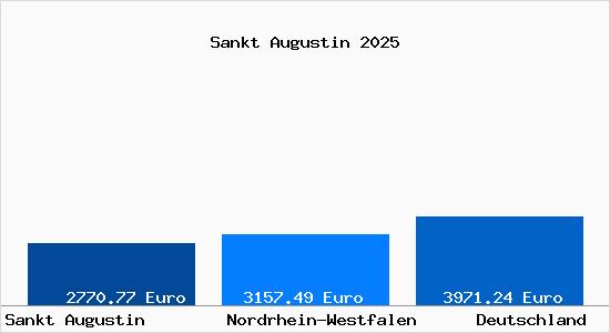 Aktuelle Immobilienpreise in Sankt Augustin