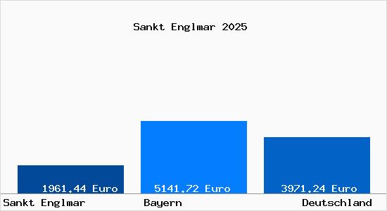 Aktuelle Immobilienpreise in Sankt Englmar