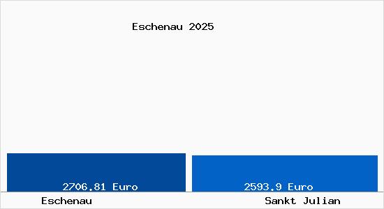 Vergleich Immobilienpreise Sankt Julian mit Sankt Julian Eschenau